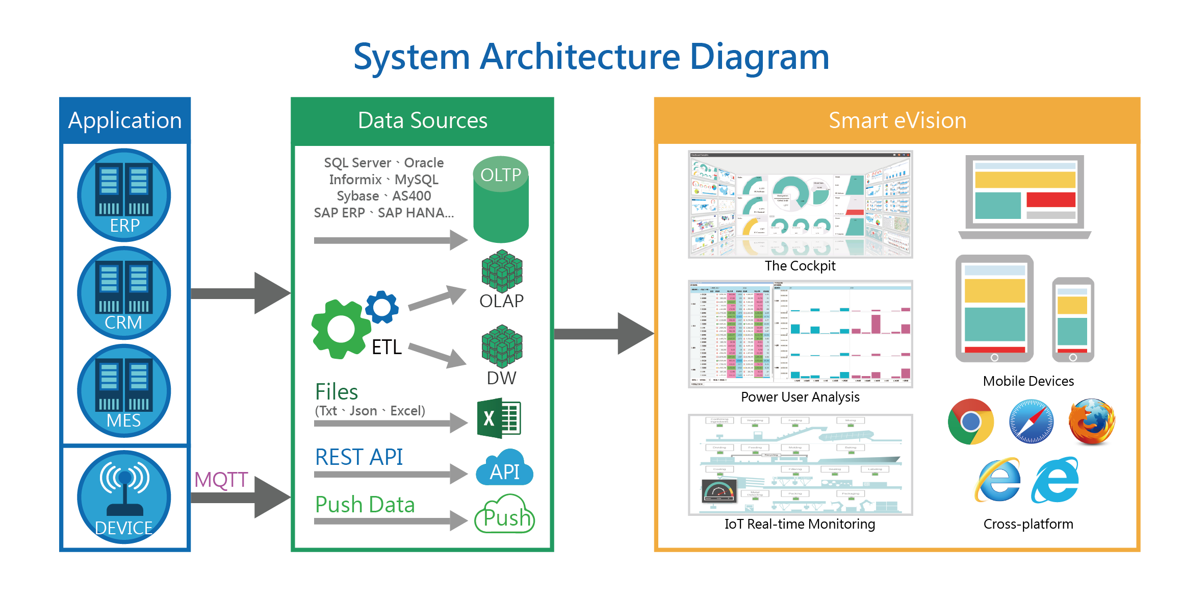 System Architecture，erp,crm,scm,mes,Data Sources